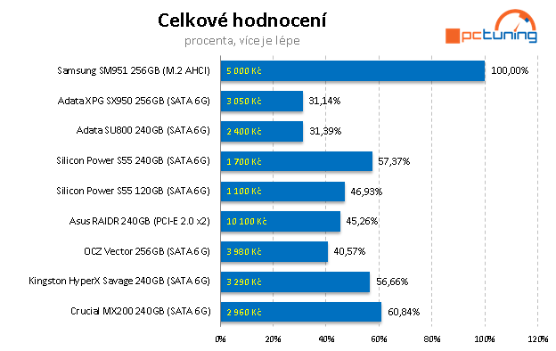 ADATA SU800 a SX950 – Nová levná SSD s 3D NAND čipy