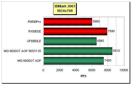 GeForce 6600GT AGP v podání MSI NX6600GT