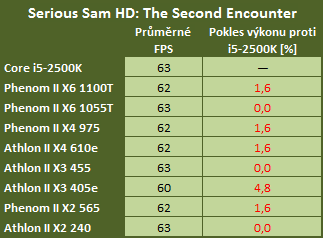 Vliv procesoru na herní výkon — 16 kousků Intel i AMD