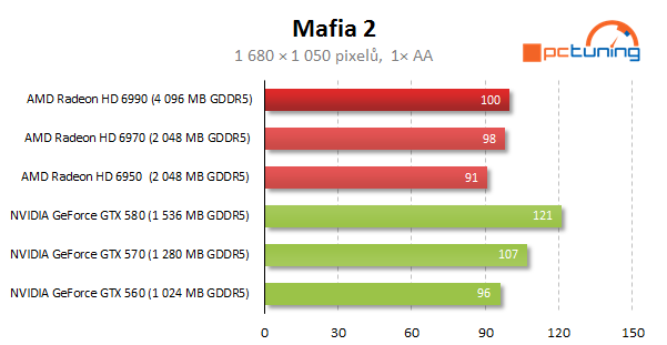 AMD Radeon HD 6990 — dvě jádra a brutální výkon