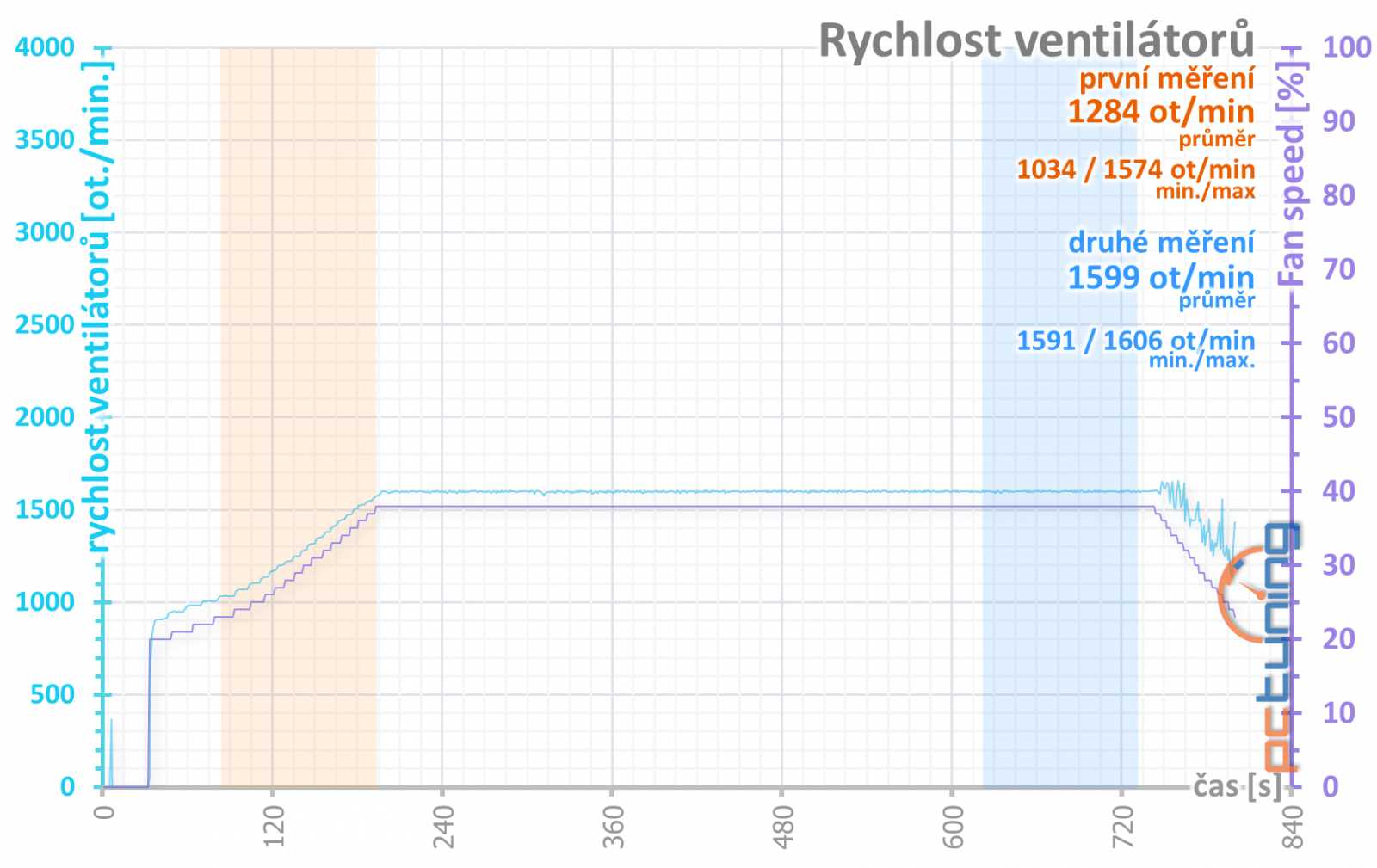 Aorus Radeon RX 7900 XTX Elite 24G: Špičková výbava za výbornou cenu