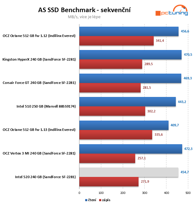 SSD Intel 520 – SandForce s pětiletou zárukou