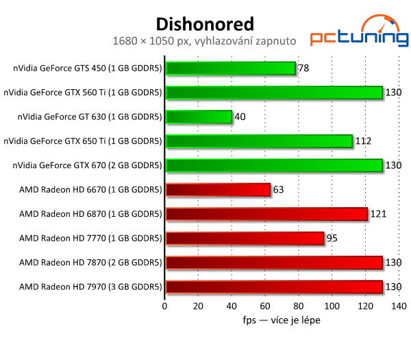 Dishonored — umělecký skvost s nízkými nároky