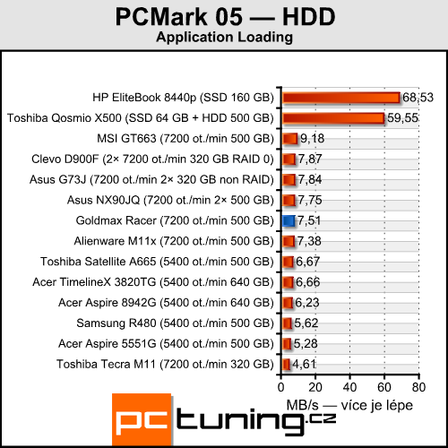 Goldmax Racer — Sandy Bridge a HD 6970 v 15,6" balení