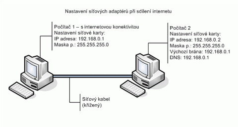 Základy PC: počítačové sítě snadno a rychle