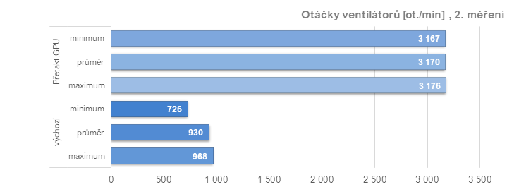 Asus TUF Radeon RX 7900 XT: Vliv profilů pro ztišení, přetaktování, či undervolting v ovladačích AMD na výkon a vlastnosti