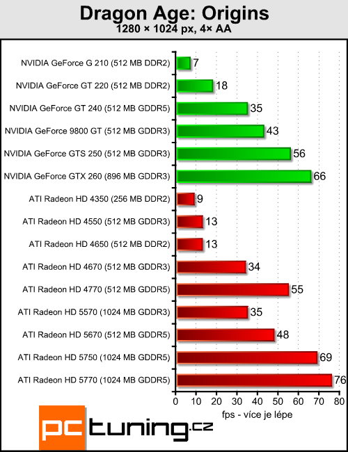 ATI Radeon HD 5570 — DirectX 11 pro spořivé