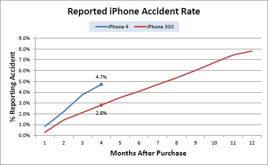 iPhone 4 je téměř dvakrát náchylnější na poškození displeje