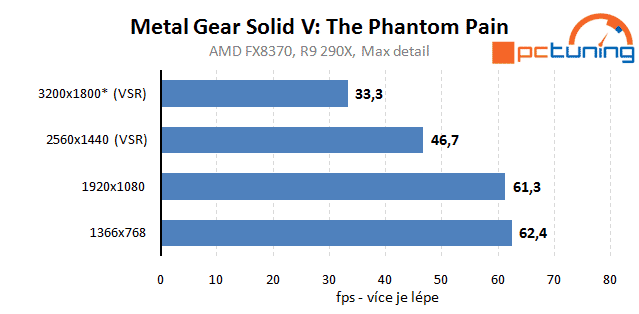 Metal Gear Solid V: The Phantom Pain – rozbor nároků