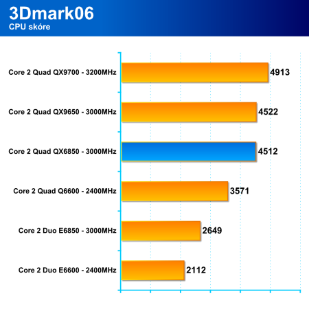 Core 2 Quad QX9650: první 45nm Penryn v redakci