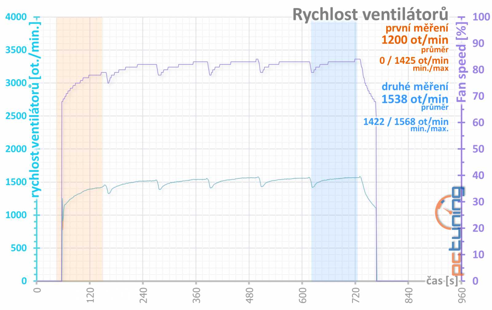 Gigabyte GeForce RTX 3070 Ti Gaming OC v testu