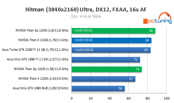 Nvidia Titan Xp ve 23 hrách a testech, včetně OC na vodě