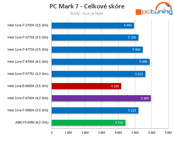 Core i5-6600K: odemčené čtyřjádro „Skylake“ v testu