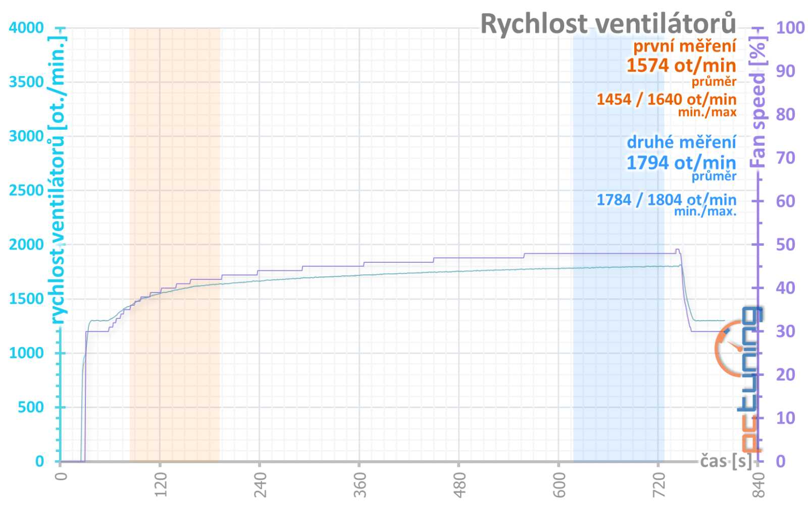 Konec váhání kvůli paměti: Test 16GB Gigabyte GeForce RTX 4070 Ti Super Gaming OC