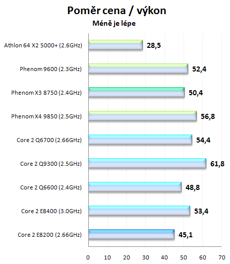 AMD Phenom X3 8750 - první tříjádrový procesor na trhu