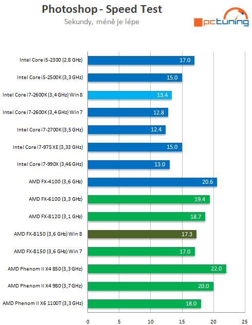 Bulldozer v prostředí Windows 8 – srovnání výkonu