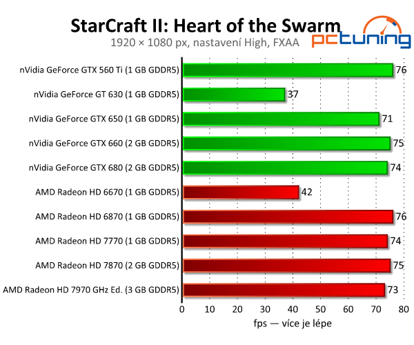 StarCraft II — herní pecka s předělanou fyzikou Havok