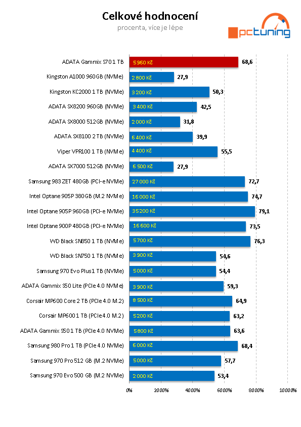 ADATA XPG GAMMIX S70 BLADE 1TB: PCIe 4.0 bez chladiče