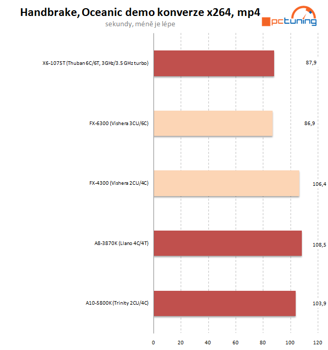 AMD FX-4300 a FX-6300 – osekané, ale slušné procesory