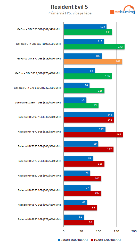 nVidia GeForce GTX 670 – malá karta s ohromným výkonem