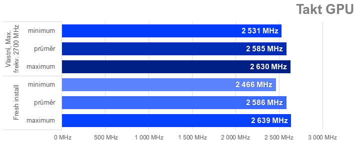 AMD Software: Reset nebo změna nastavení sráží výkon některých Radeonů RX 7000 (a co s tím)