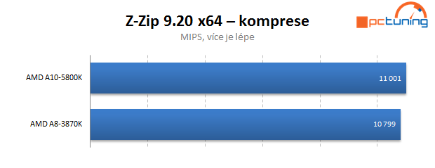 AMD Trinity – rozbor architektury a měření výkonu