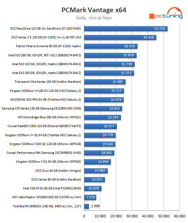 Intel SSD 510 Series: rozdrtí dvoujádrový Elmcrest konkurenci?