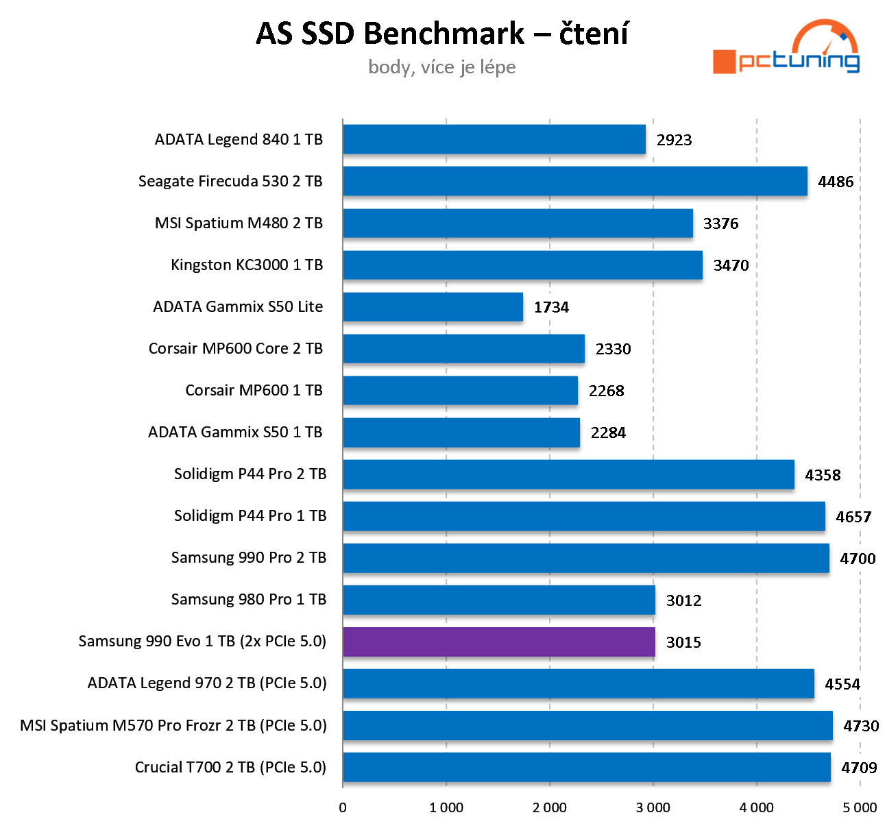 Samsung 990 EVO 2 TB: Speciálně řešené SSD pro NVMe PCIe 5.0 v testu