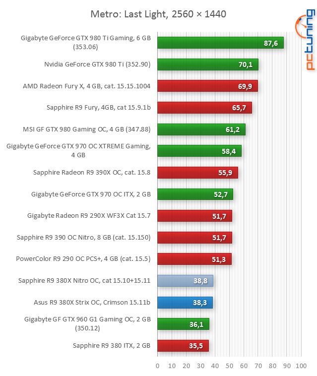 Asus R9 380X STRIX v testu: Když grafiky za šest nestačí