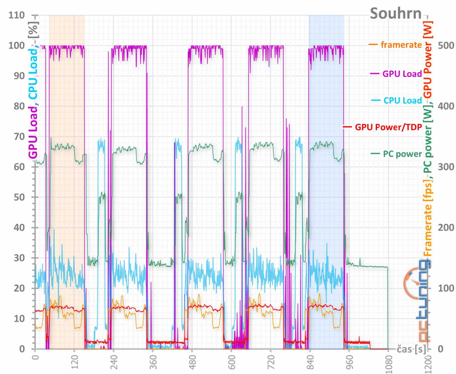 4× Radeon RX 570: OC, undervolting a hlučnost na videu