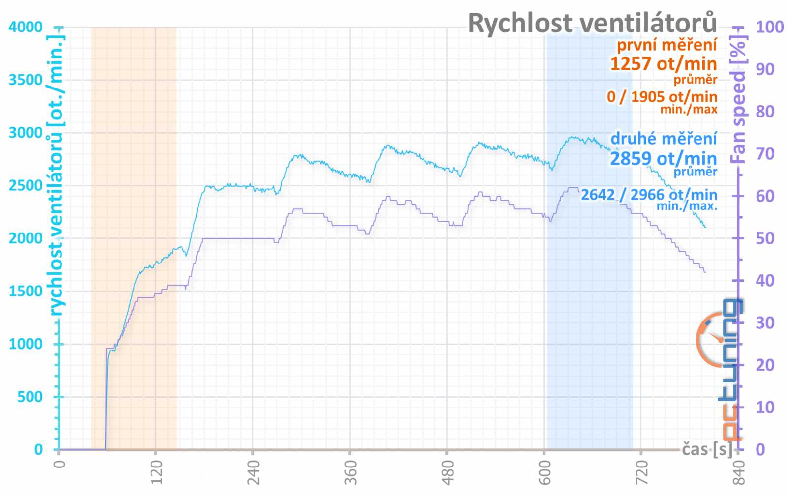 MSI Radeon RX 570 Armor 4G vs. GTX 1650 Gaming X