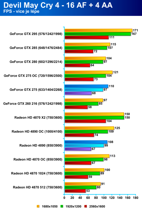 Radeon HD 4890 proti GeForce GTX 275