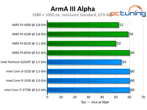 Česká ArmA III Alpha — fičí i na Pentiu a slabší grafice