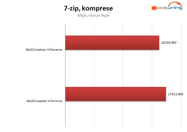 Vyzkoušeno – AMD FX na starší čipové sadě? Jede to! 