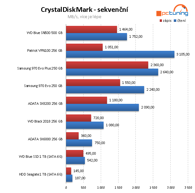 WD Blue (SN500) 500 GB – Nejlevnější SSD pro NVMe na trhu