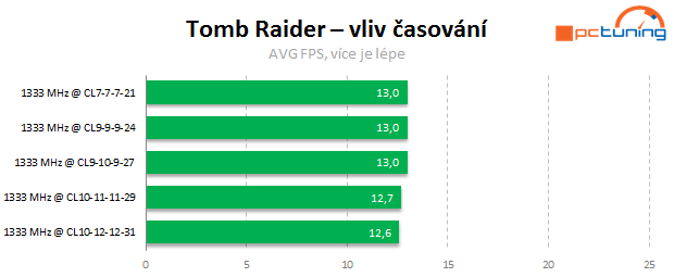 Jaké paměti pro Intel Core? Vliv frekvence a časování na výkon