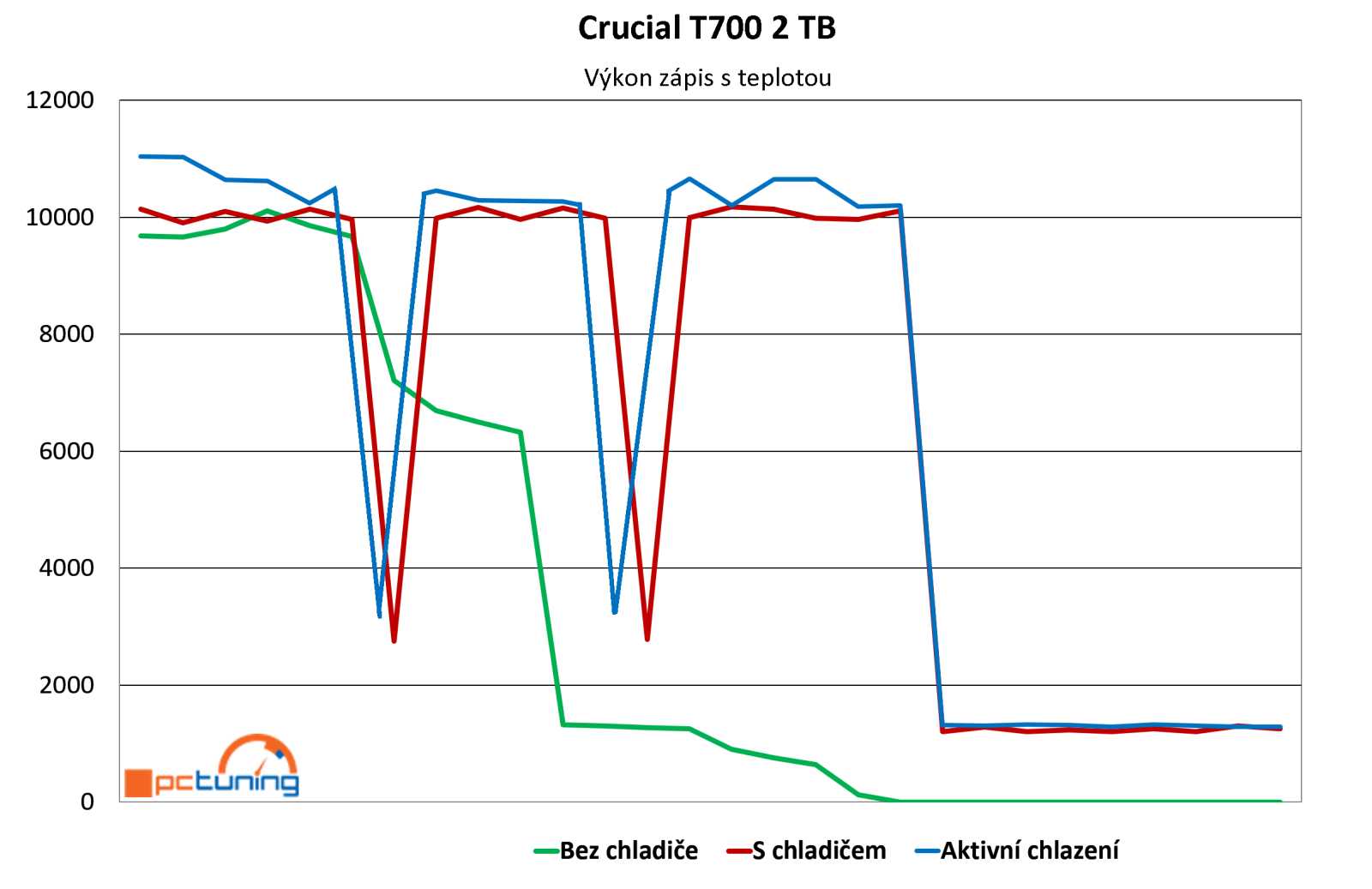 Crucial T700 2 TB: První NVMe SSD pro PCIe 5.0 v testu