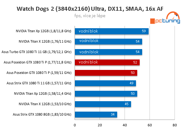 Asus ROG Poseidon GTX 1080 Ti ve 23 (4K) hrách a testech