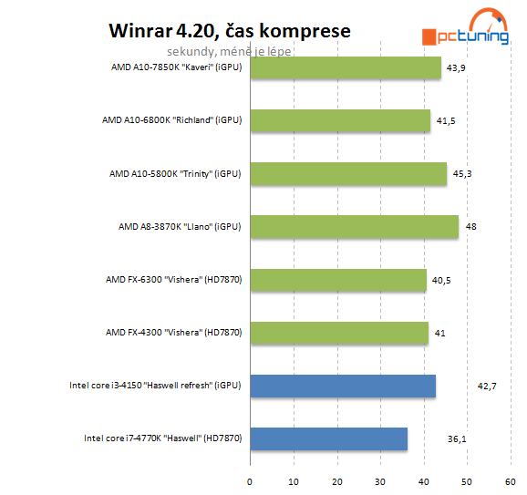 Intel Core i3-4150: Haswell Refresh v lidovém procesoru