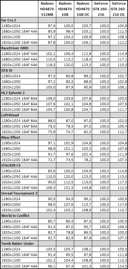 Radeon HD4870 1GB vs. GeForce GTX 260 (216 SP)