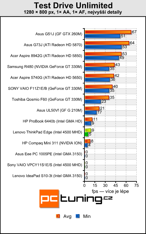 Lenovo ThinkPad Edge - tradiční kvalita za rozumnou cenu