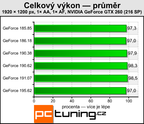 Catalyst 9.11 a GeForce 195.62 — měření výkonu