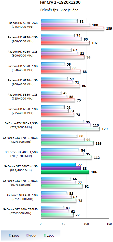 Nvidia GeForce GTX 560 Ti - představení budoucí legendy?