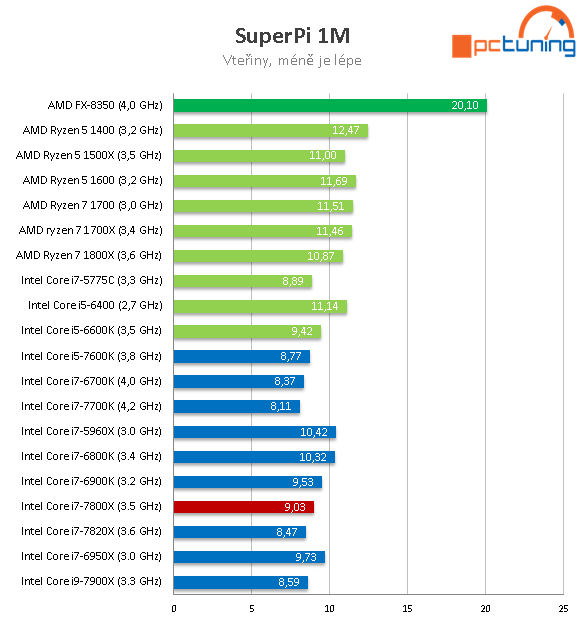 Intel Core i7-7800X: Šest jader Skylake-X v testu