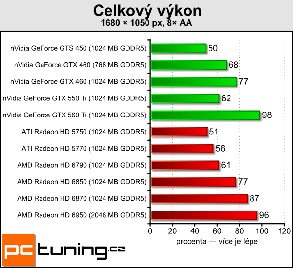 AMD Radeon HD 6790 — test hlavního rivala GTX 550 Ti