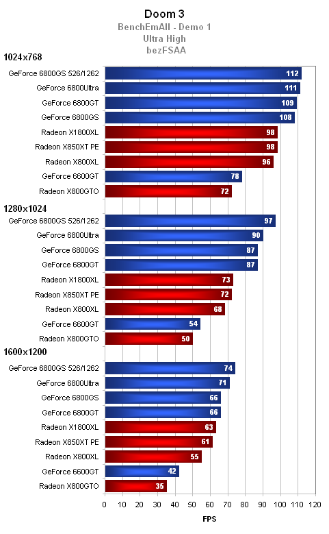 GeForce 6800GS - nekompromisní výkon v mainstreamu