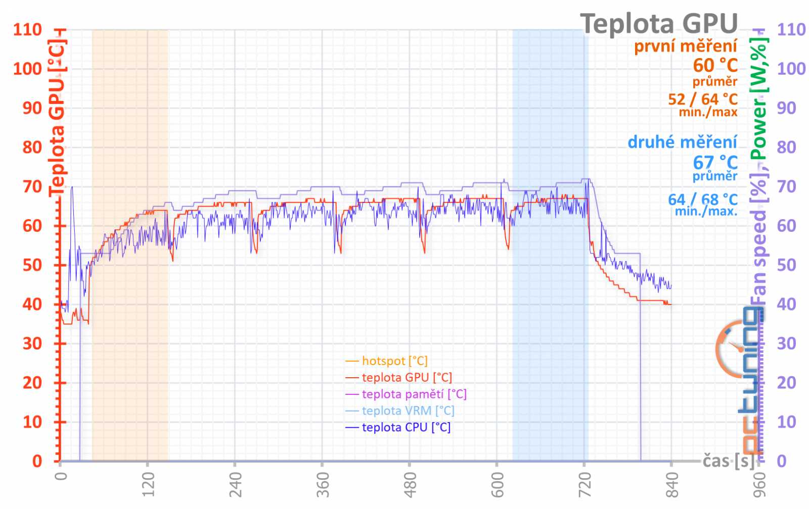 Asus ROG Strix GeForce RTX 3080 O10G v testu