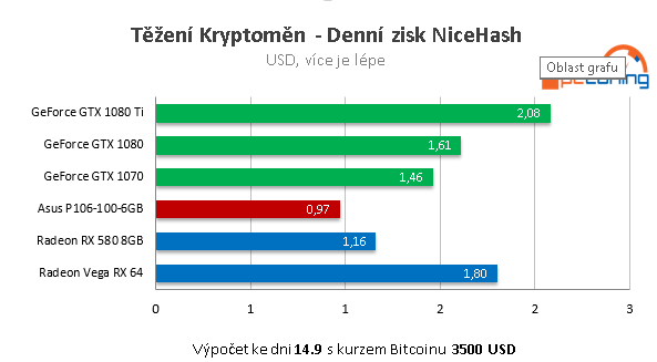 ASUS Mining P106-6G: test těžební karty na kryptoměny