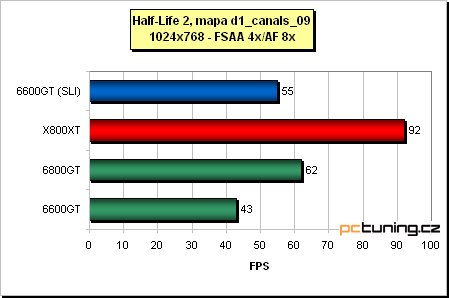 Dvě grafické karty bok po boku - nForce 4 SLI v praxi