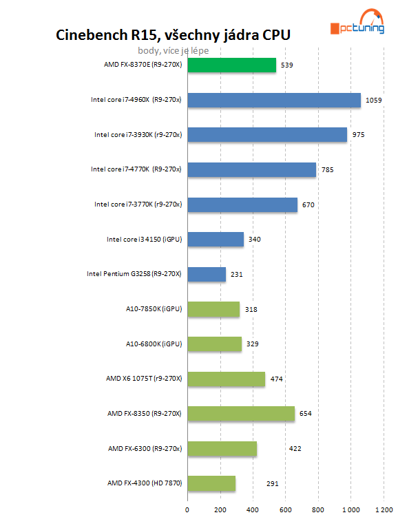 Test AMD FX-8370E: konečně i CPU s lepší spotřebou pro AM3+